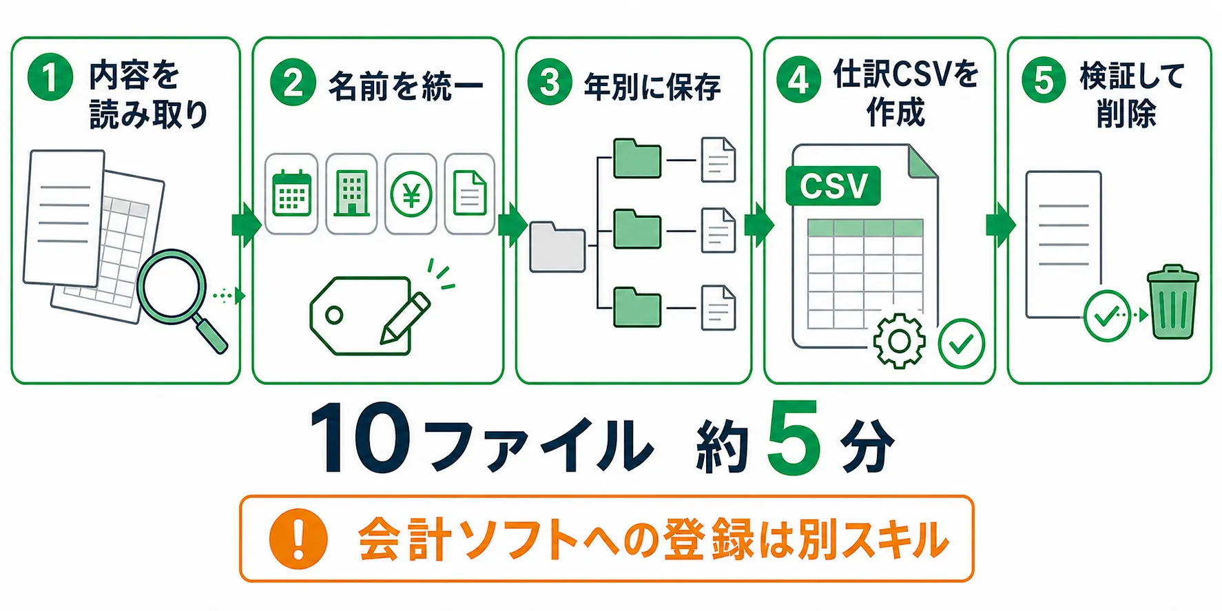 領収書・明細書の読み取りから仕訳CSV作成と検証・削除までの流れ
