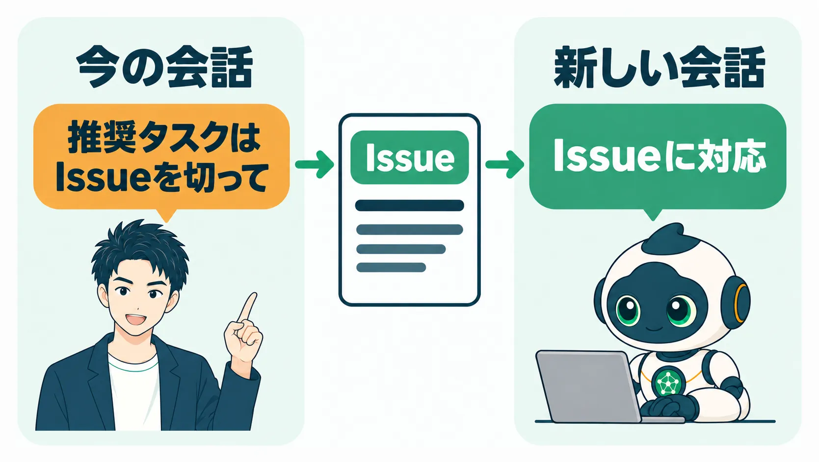 今の会話でAIが出した推奨タスクをIssueにして、新しい会話のAIに渡して対応させる流れ