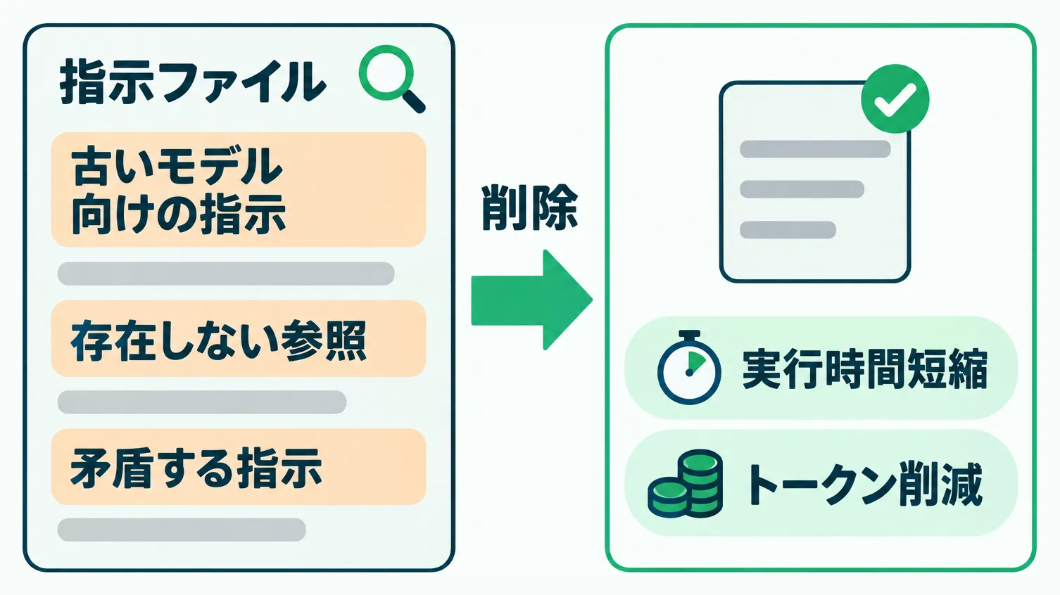 古いモデル向けの指示・存在しない参照・矛盾する指示を指示ファイルから削除し、実行時間とトークン消費を減らす流れ