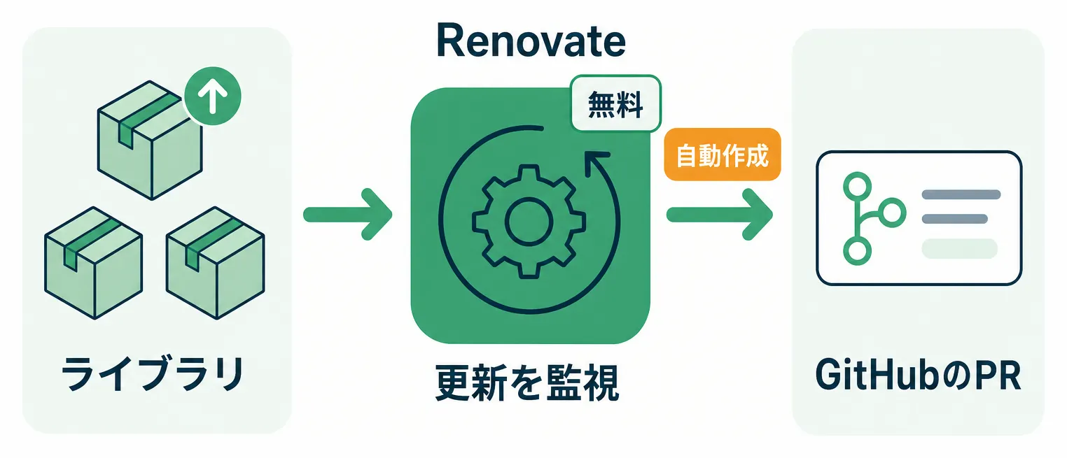 Renovateがライブラリ更新を監視し自動でPRを作成する流れ