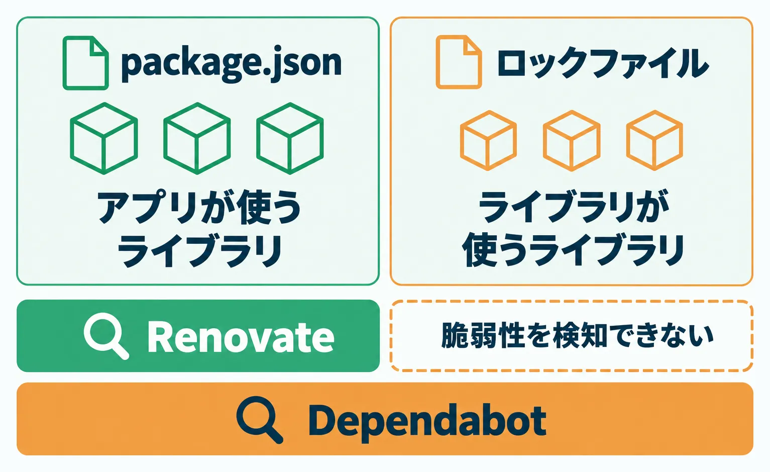Renovateだけではpackage.jsonのライブラリまで、Dependabotを組み合わせるとロックファイルにあるライブラリが使うライブラリまで広がる脆弱性の検知範囲