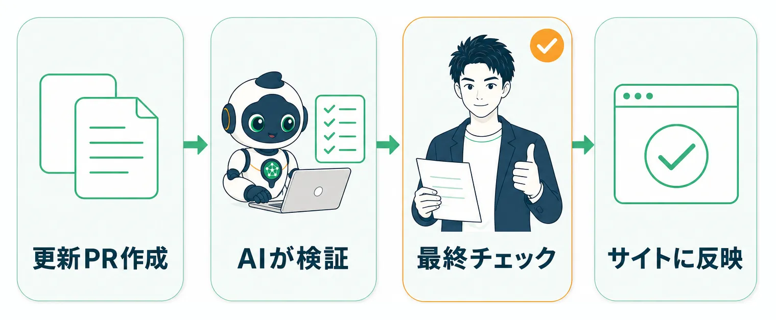 更新PRがAIの検証と人の最終チェックを経てサイトへ反映される流れ