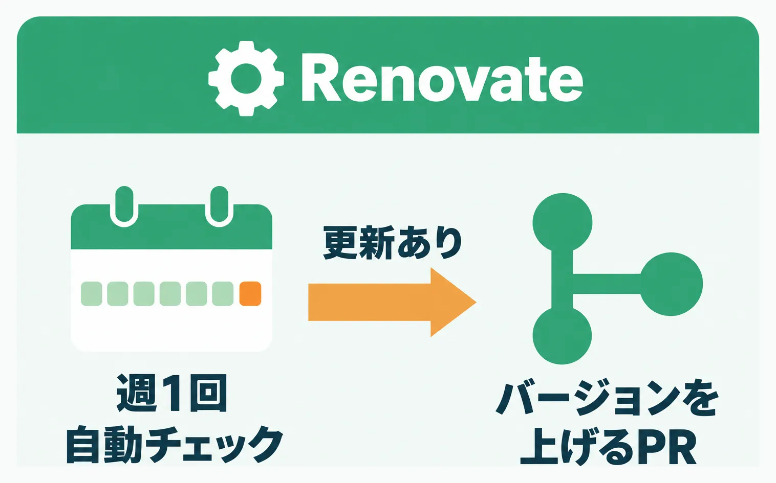 Renovateが週1回自動でチェックし、更新が見つかればバージョンを上げるPRまで作る流れ