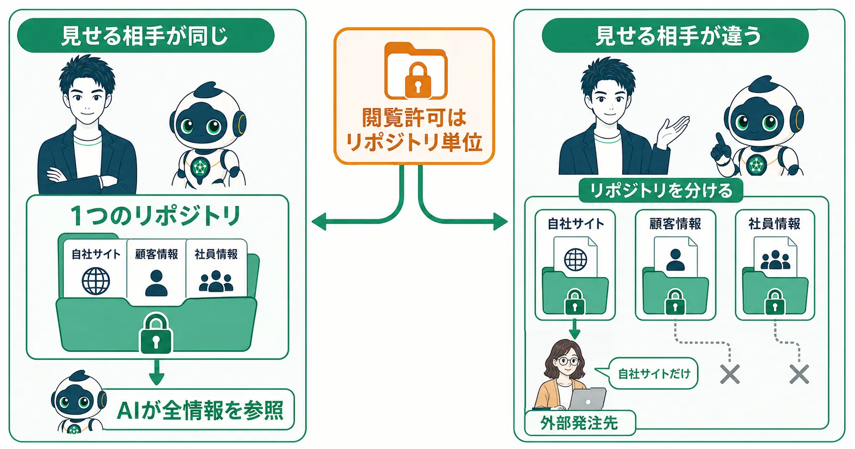 見せる相手に合わせてリポジトリをまとめる・分ける判断図