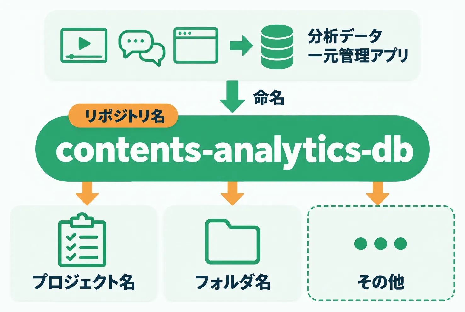 分析データ一元管理アプリを表すリポジトリ名contents-analytics-dbを、プロジェクト名やフォルダ名などで使い回す図