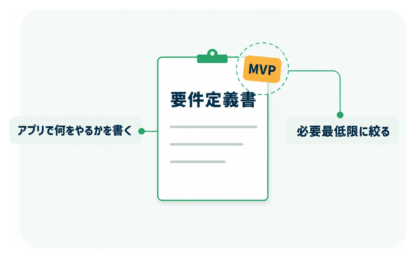 要件定義書をMVPの視点で必要最低限の内容に絞り込む図