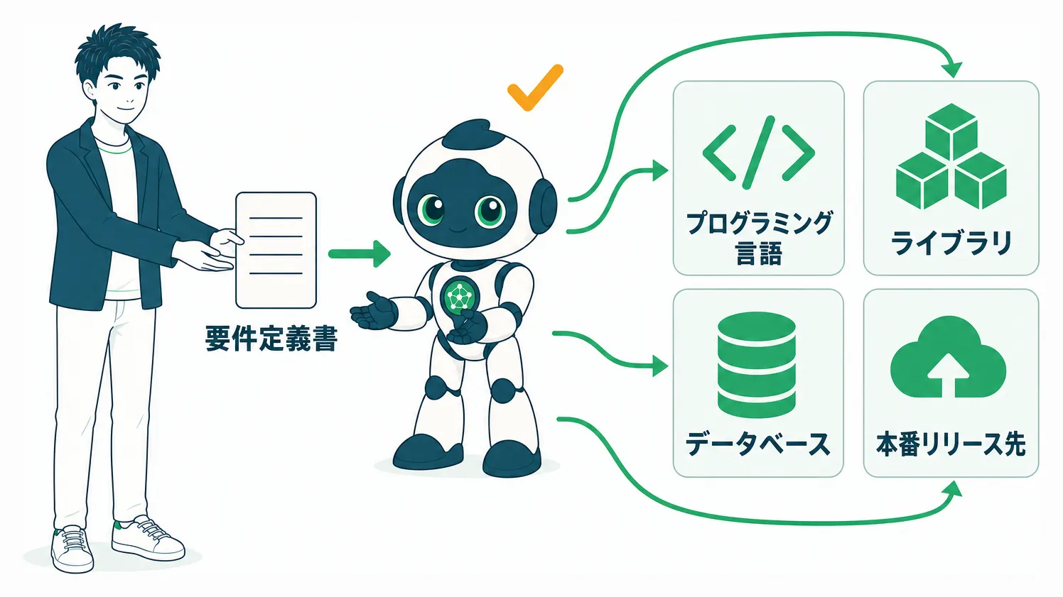 要件定義書からAIが4つの技術要素を選ぶ流れ