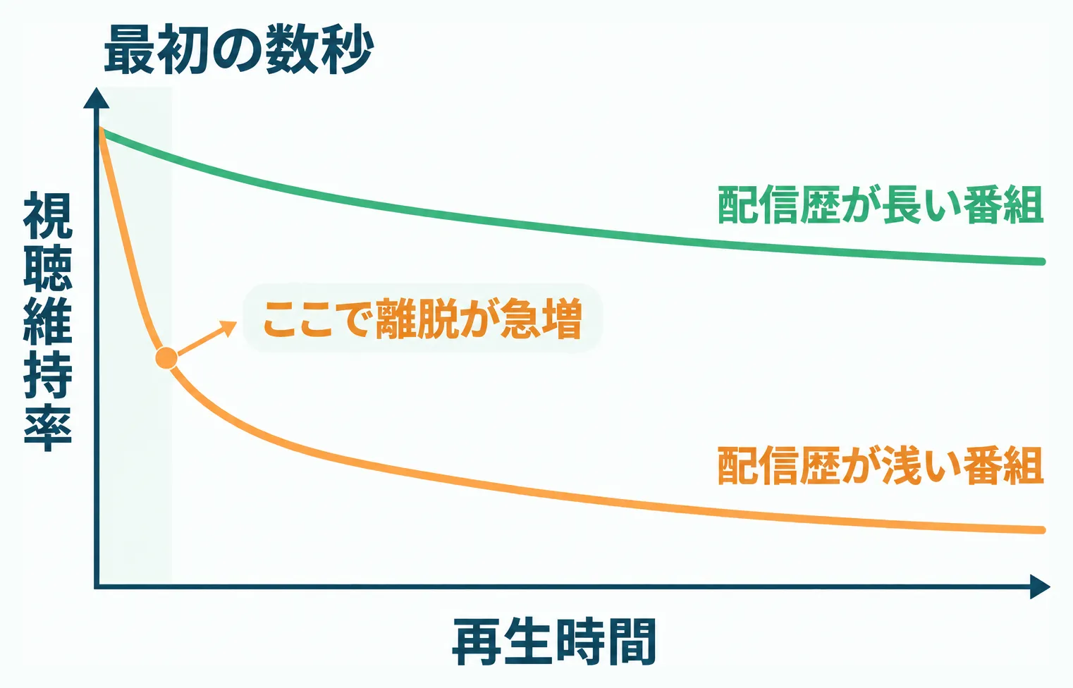 配信歴が浅い番組ほど冒頭の視聴維持率が急落する折れ線グラフ