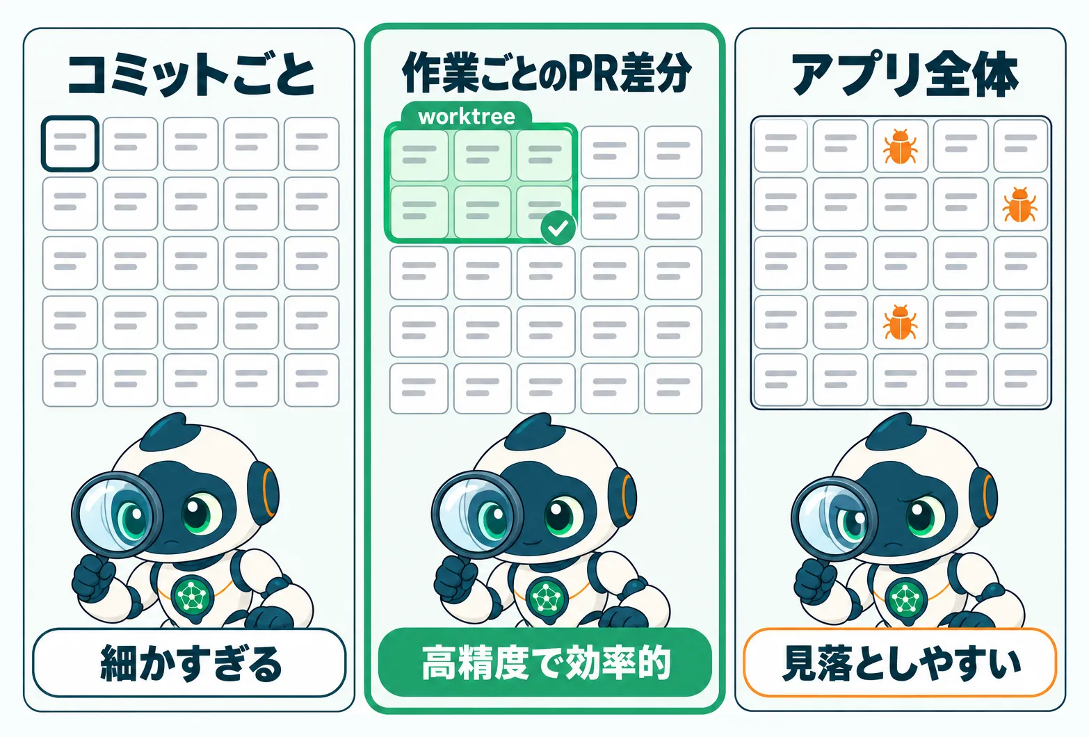 AIにレビューさせる範囲を比べ、コミットごとは細かすぎ、アプリ全体は見落としやすく、作業ごとのPR差分が高精度で効率的と示す図