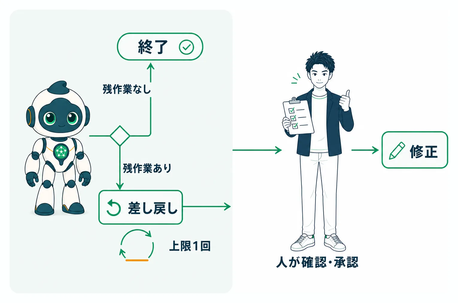 残作業の有無による分岐と差し戻しの回数上限、修正前の人による承認を示す自動レビューの安全設計図