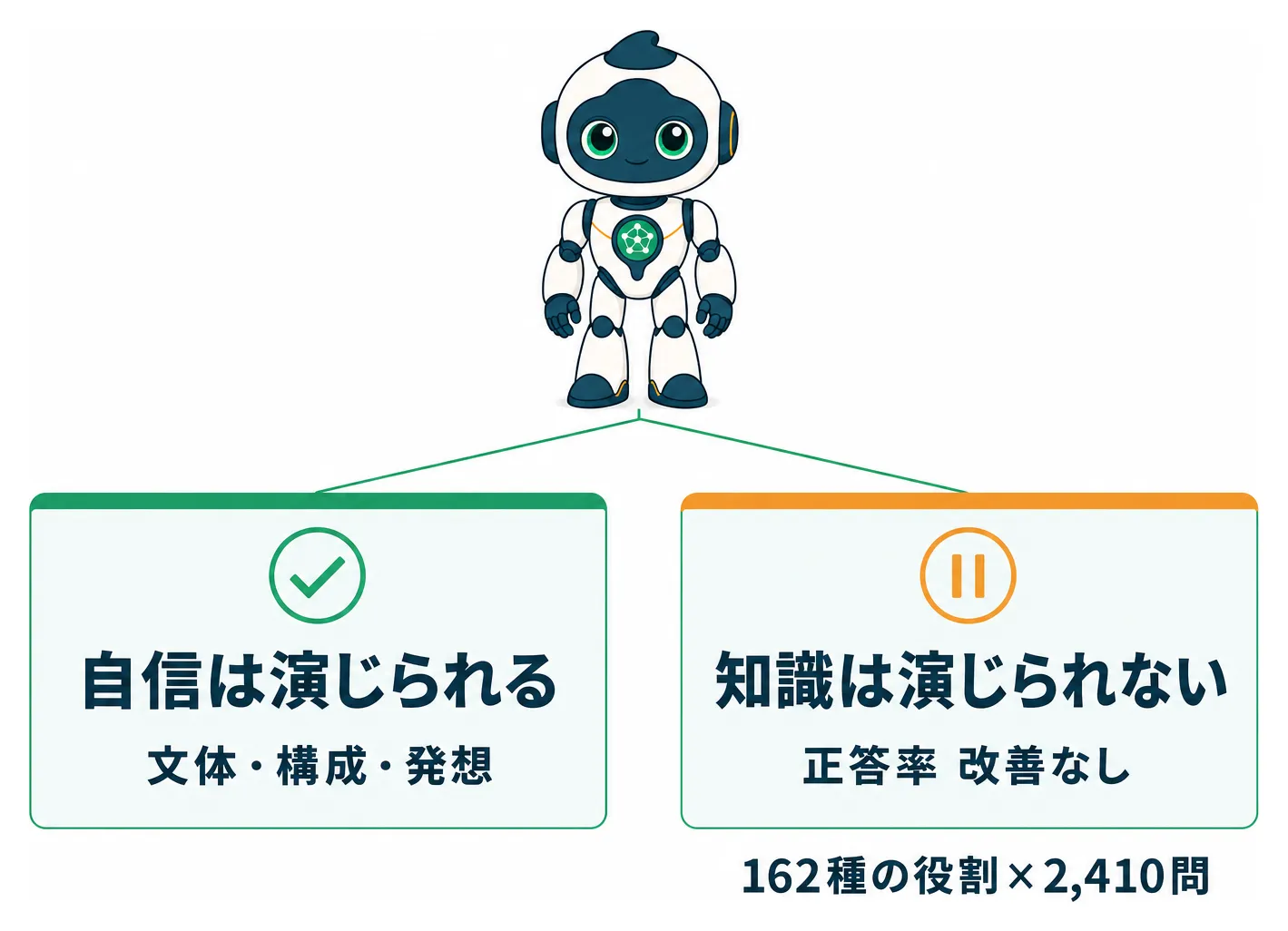 役割は文体・構成・発想を変えるが知識の正答率は変わらないことを示す対比図