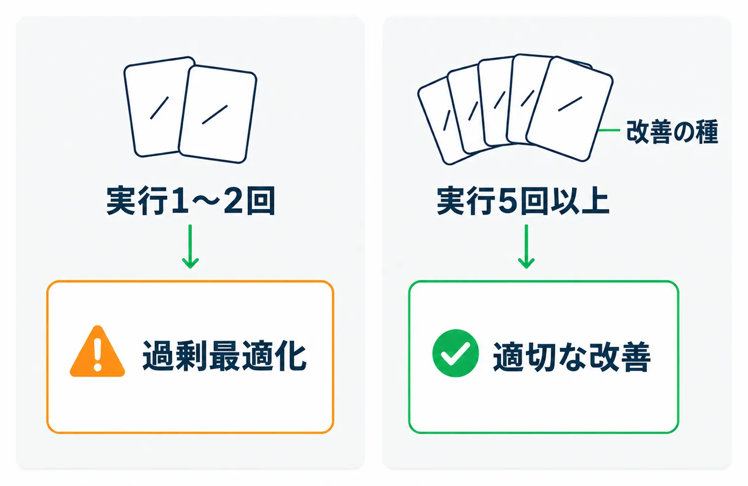 実行回数1〜2回と5回以上での改善結果の質の違いを示す比較図