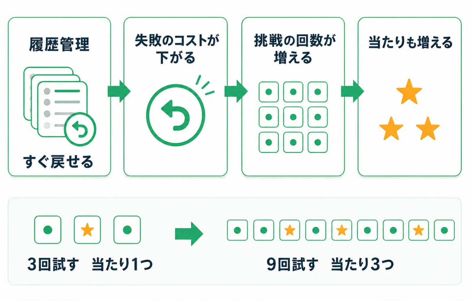 履歴管理で失敗のコストが下がると挑戦の回数が増え、当たりも増えることを示す図解