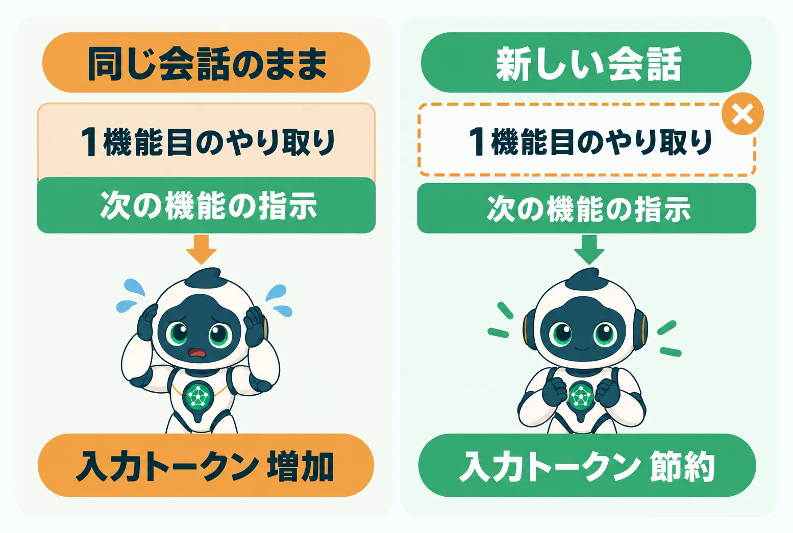 同じ会話のままだとAIが1機能目のやり取りまで読み込んで入力トークンが増え、新しい会話に切り替えると次の機能の指示だけで入力トークンを節約できる比較