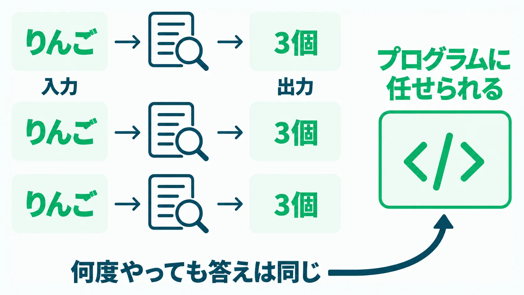 りんごを数える処理が常に同じ答えを返しプログラムに任せられることを示す図解