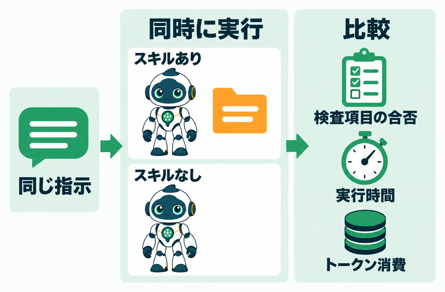 同じ指示をスキルあり・なしのAIが同時に実行し、検査項目の合否・実行時間・トークン消費を比べる流れ
