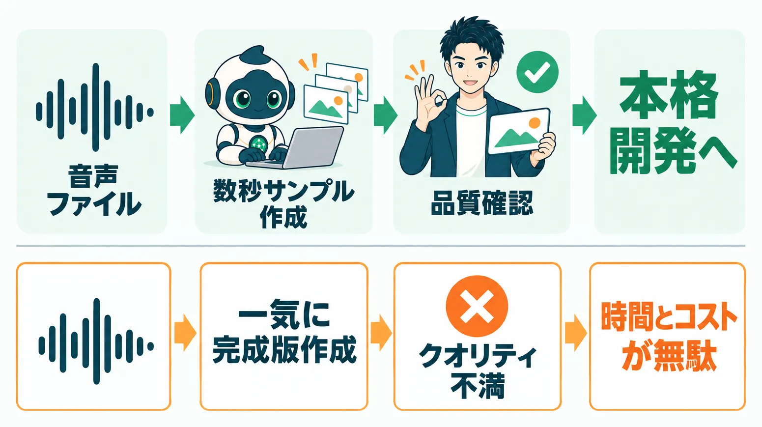 数秒サンプル検証と一気完成版のコスト対比