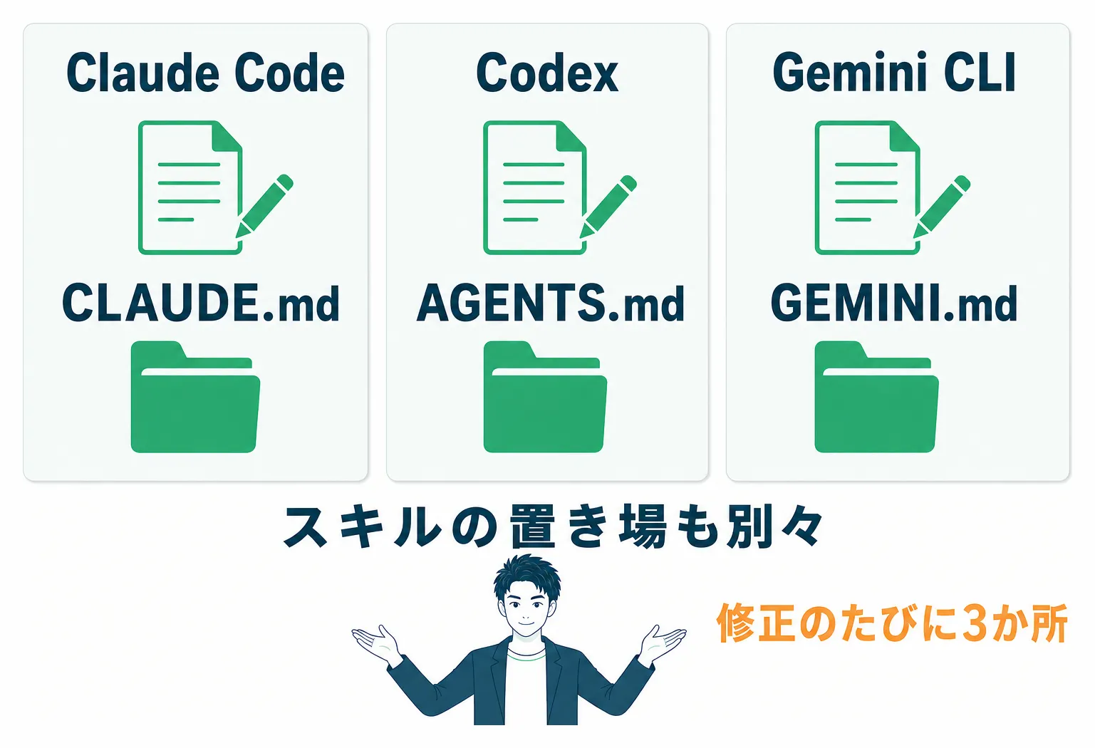 AIエージェントごとに異なる指示ファイルとスキルの置き場所と、修正のたびに3か所を直す手間