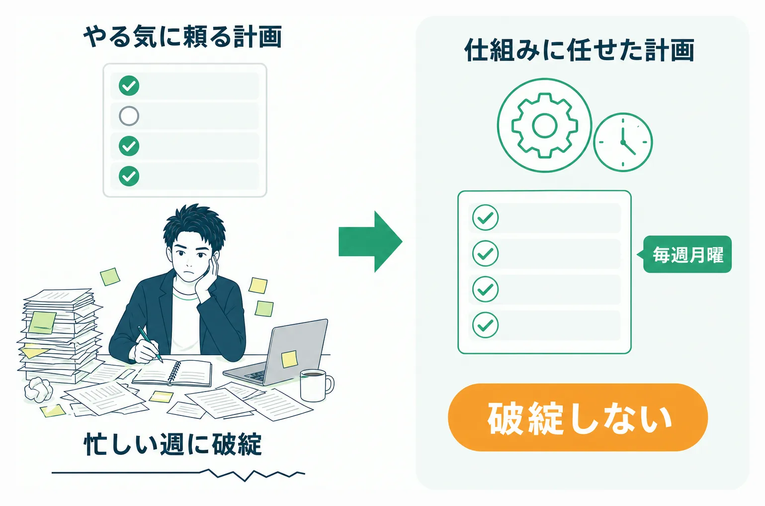 やる気に頼る計画と曜日を決めた自動実行の対比