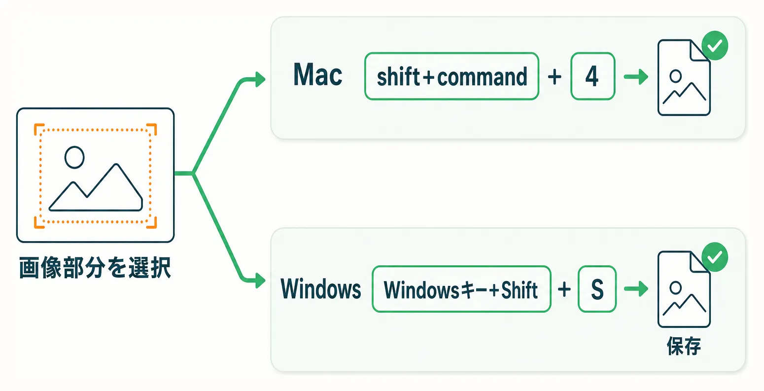画像部分の選択からMac・Windows別スクリーンショット保存までの手順
