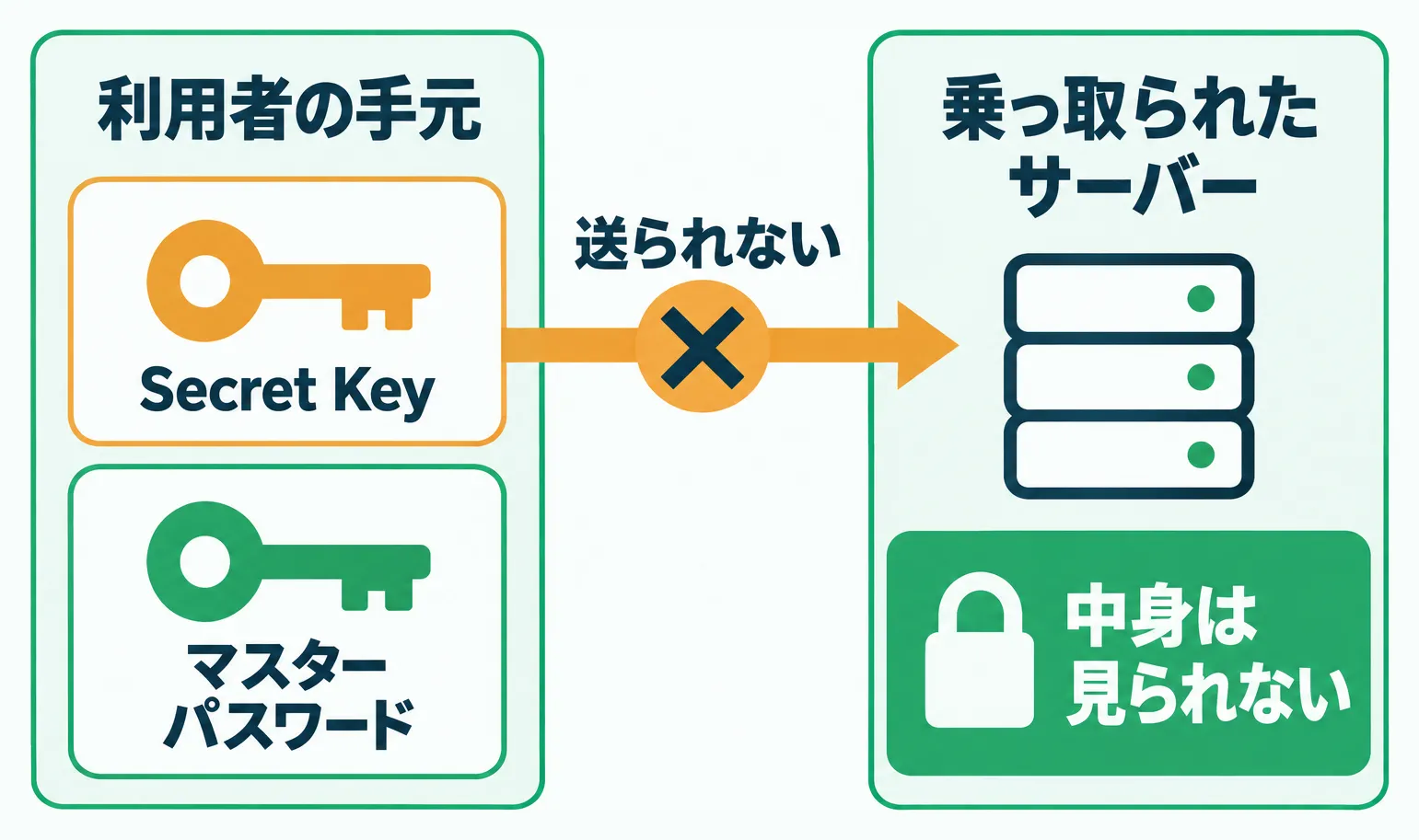 2つの鍵のうちSecret Keyは手元にだけあってサーバーへ送られず、乗っ取られても中身は見られない仕組み