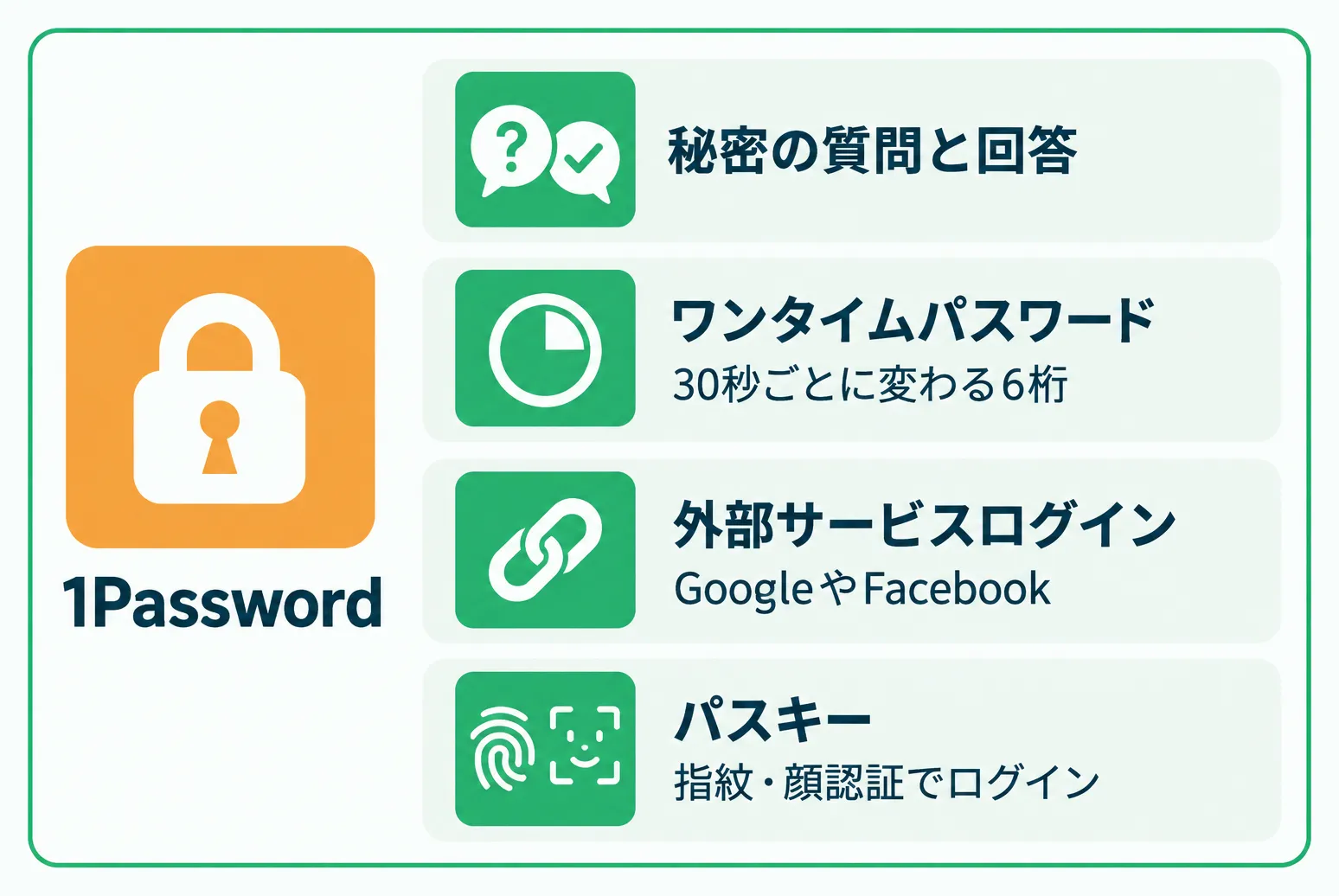 1Passwordに、秘密の質問と回答・ワンタイムパスワード・外部サービスログイン・パスキーの4つをまとめて保存できる様子
