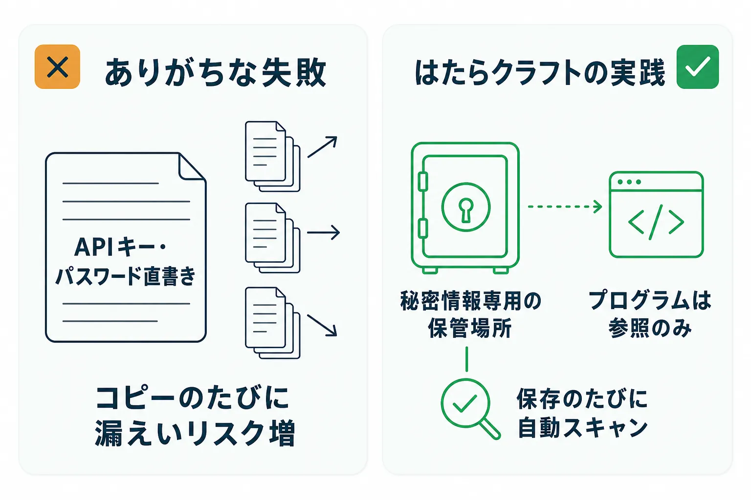 秘密情報を専用の保管場所に隔離しプログラムは参照のみで保存のたびに自動スキャンする図