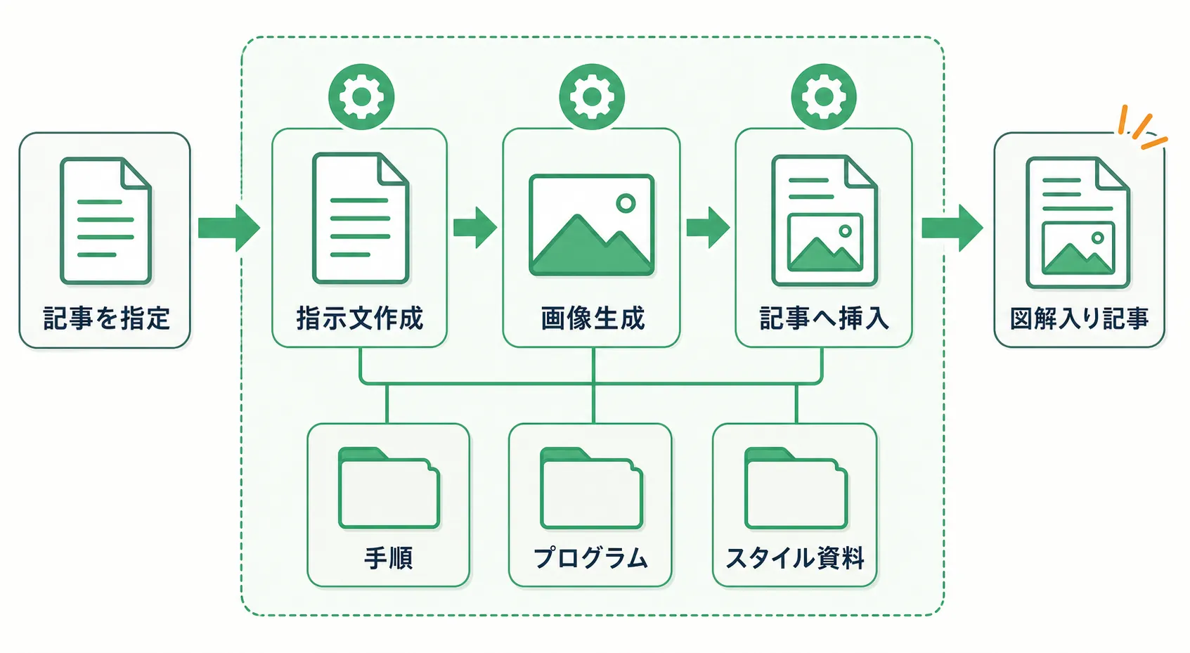 記事指定から図解生成・記事挿入までを自動化する流れ