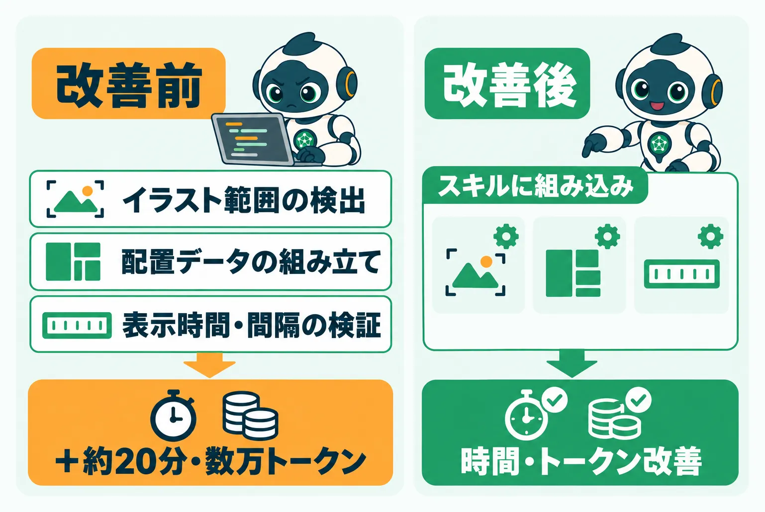 毎回AIが自作していた3つのプログラムをスキルに組み込み、約20分と数万トークンの負担を改善した前後の対比図