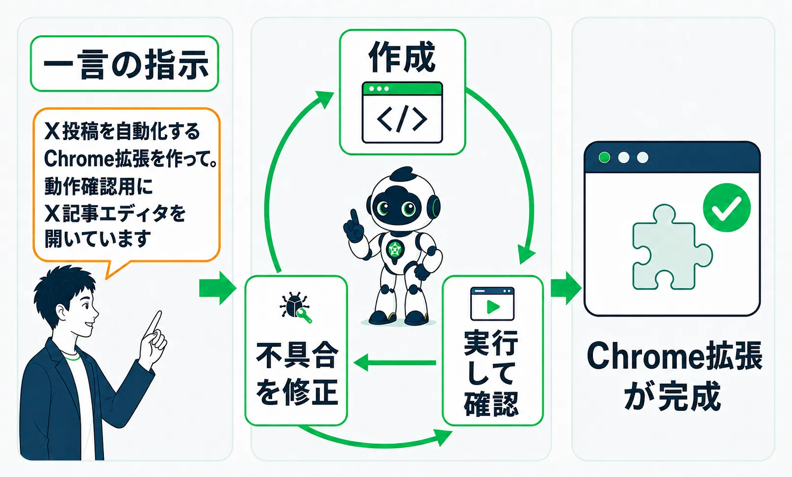 一言の指示を受けたAIが実行と修正を繰り返しChrome拡張を完成させる流れ