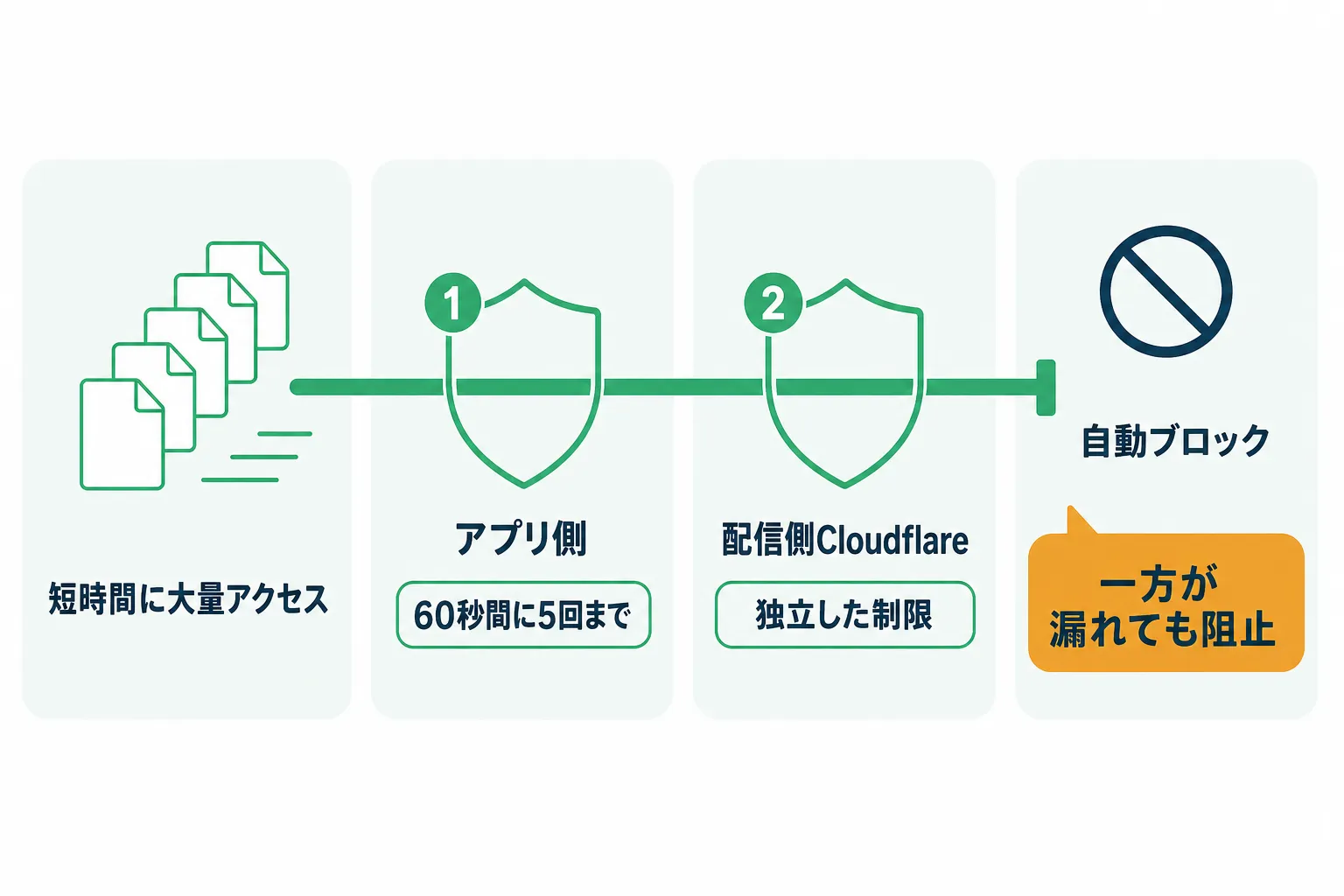 アプリ側と配信側の二段階チェックで連続アクセスを自動的に止める仕組み