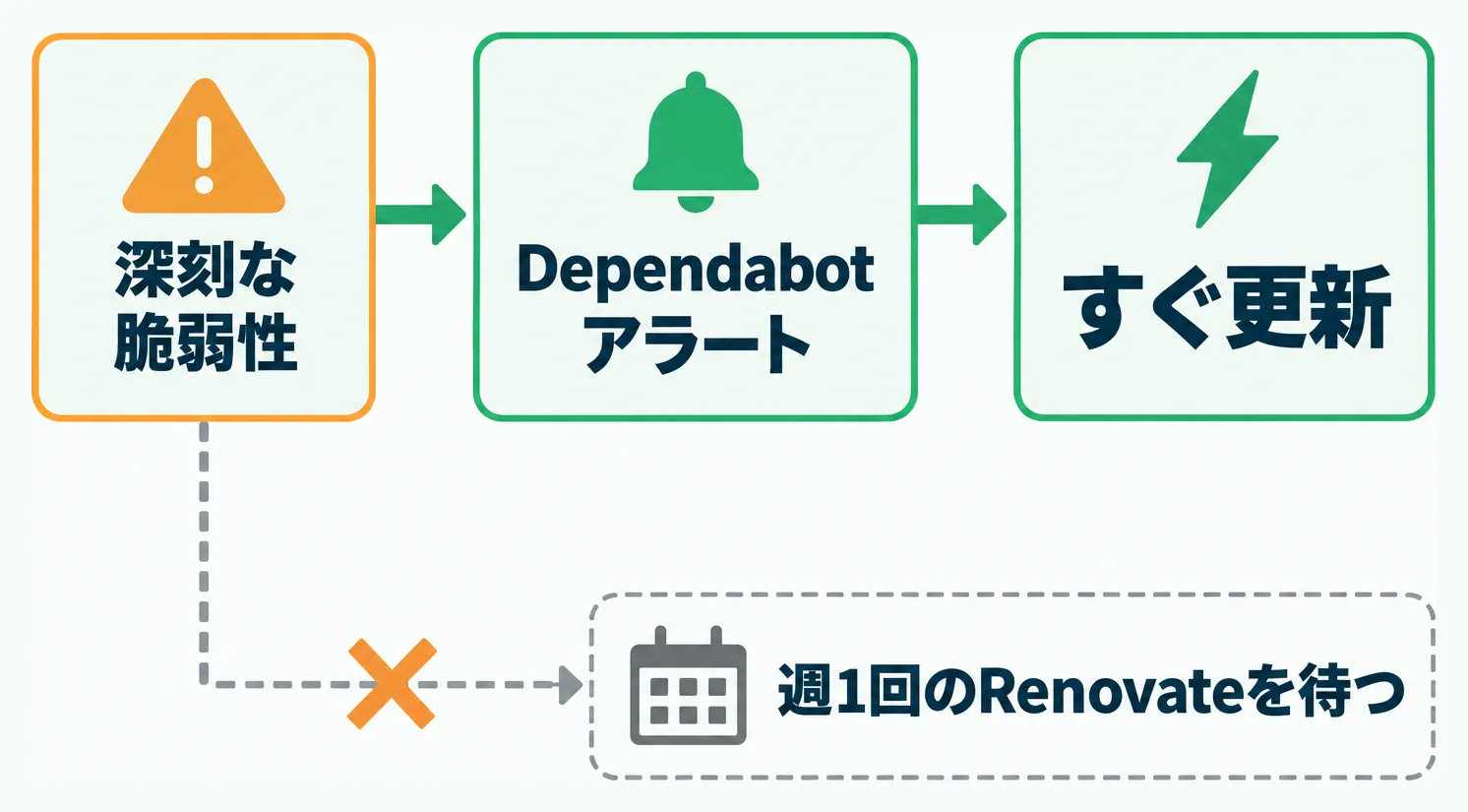 深刻な脆弱性はDependabotのアラートですぐ更新し、週1回のRenovateは待たない流れ