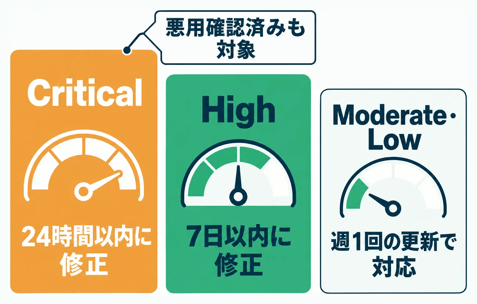 脆弱性の深刻度別に24時間以内・7日以内・週1回と対応速度を変えるトリアージ体制