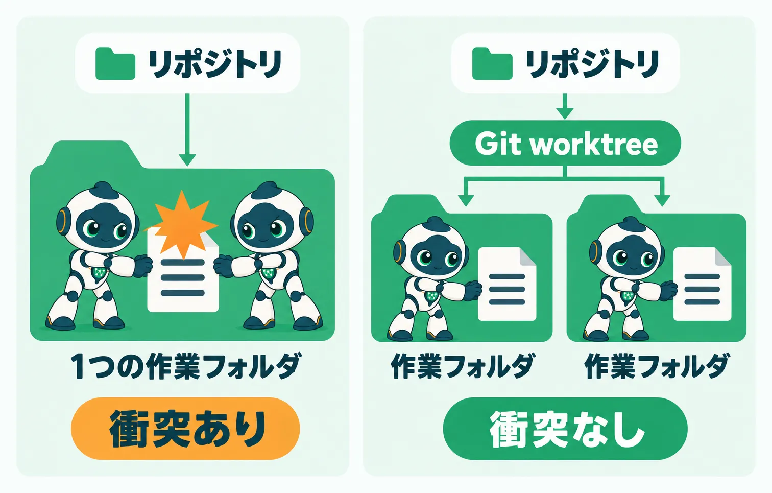 2つのAIが1つの作業フォルダを共有して作業が衝突する場合と、Git worktreeでAIごとの作業フォルダに分けて衝突しない場合の比較