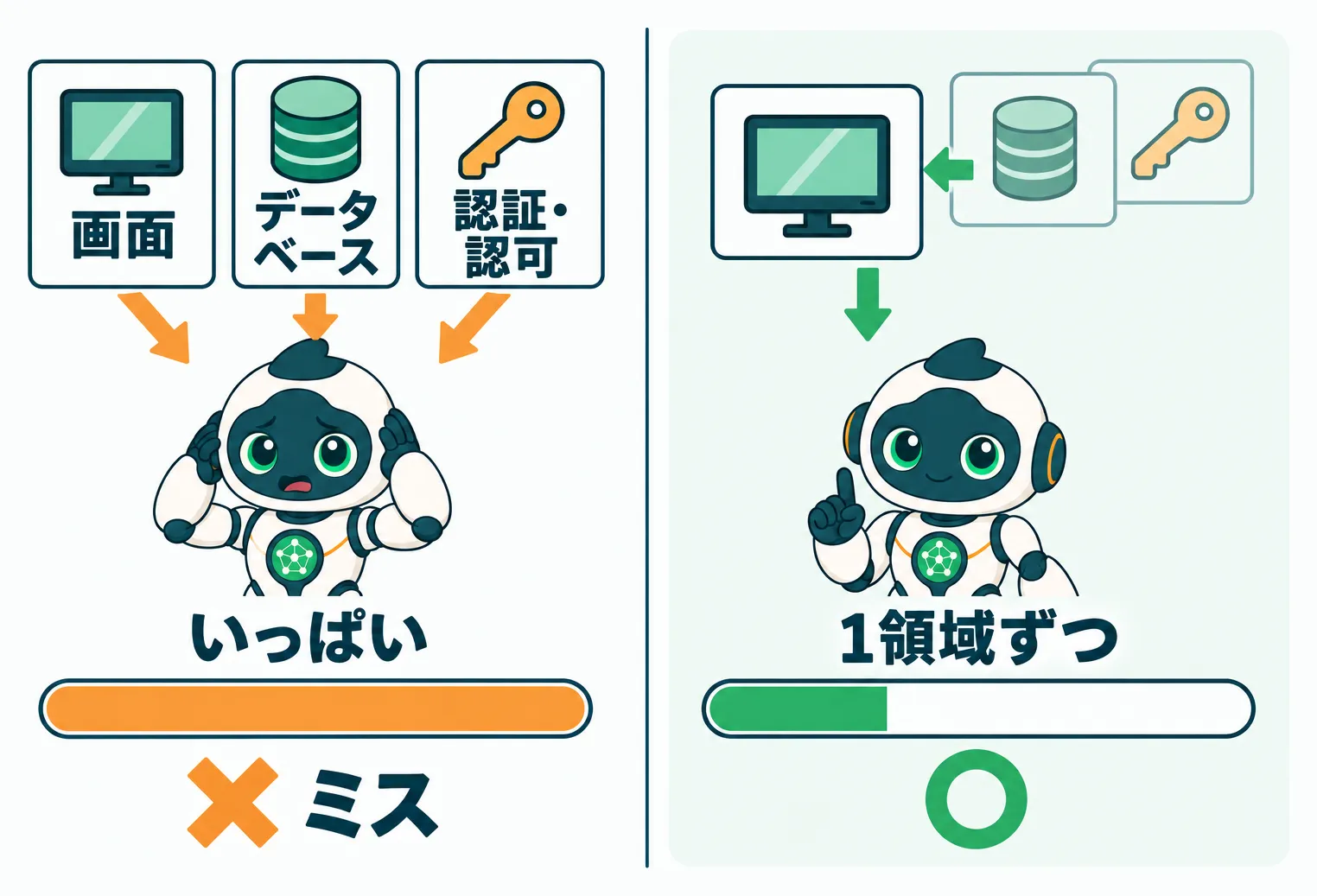 画面、データベース、認証・認可の同時監査によるコンテキストウィンドウの満杯と、1領域ずつ監査する場合との対比