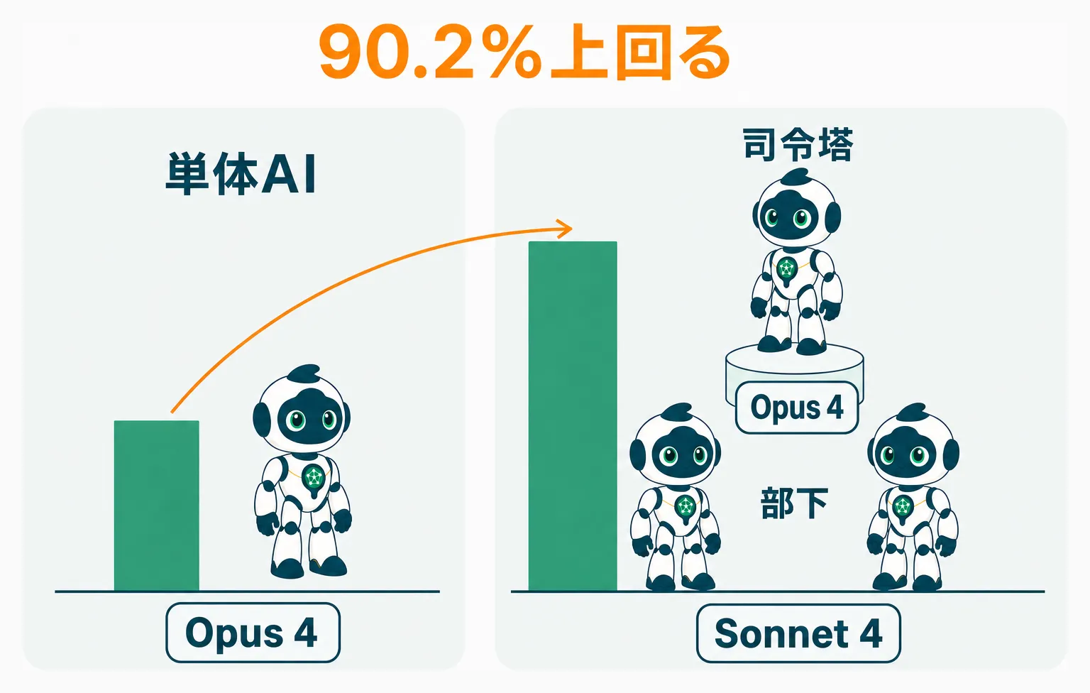 単体AIと司令塔・部下の編成の品質スコア比較