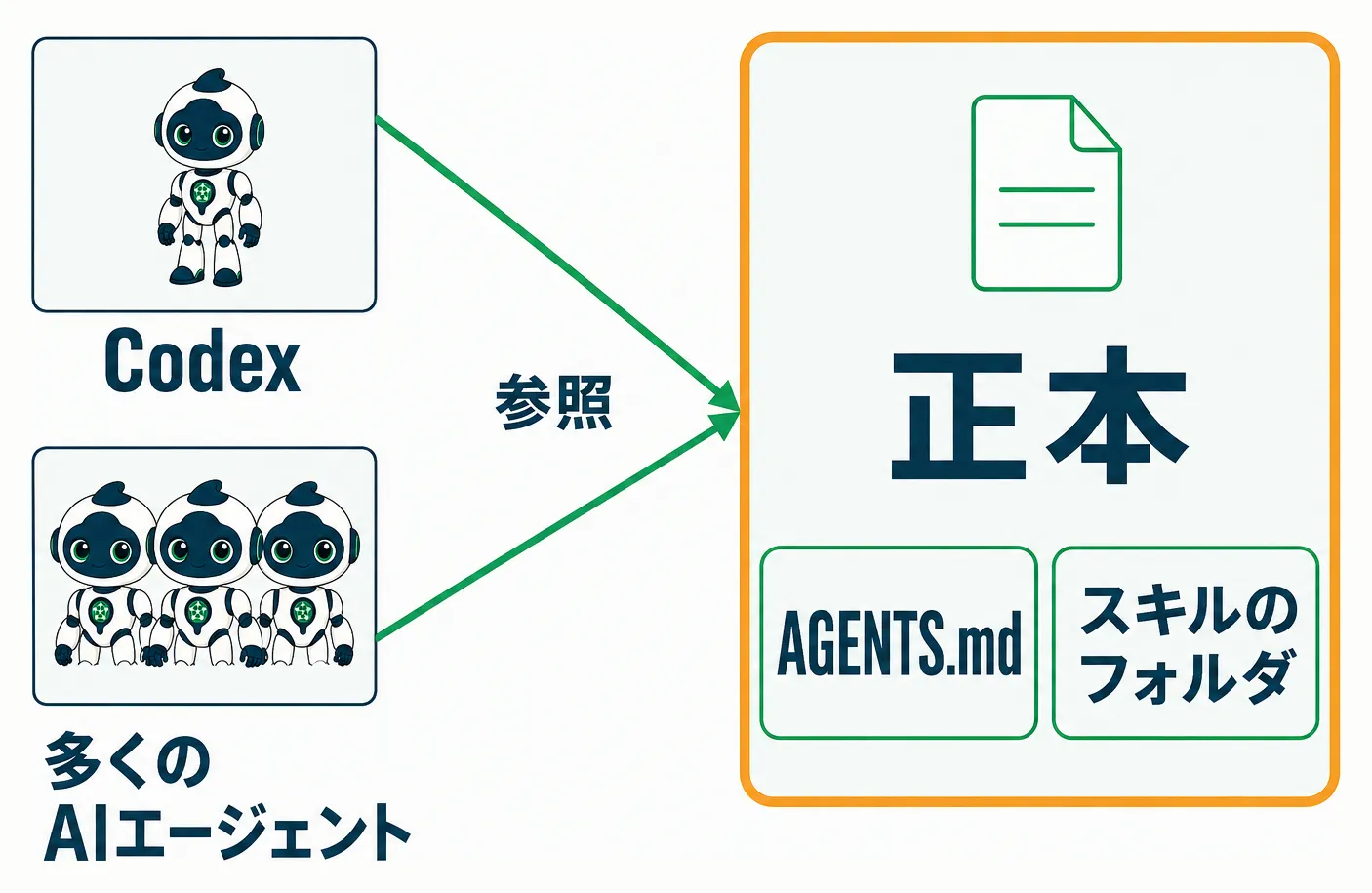 複数のAIエージェントが1つの正本を参照する構造