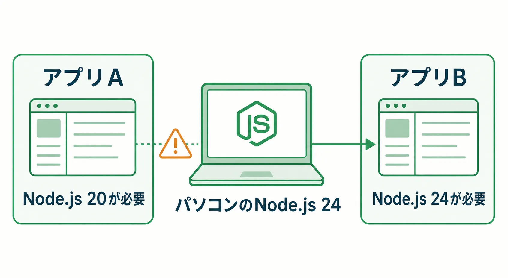 1つのNode.jsでバージョン20と24のアプリを動かす際の衝突