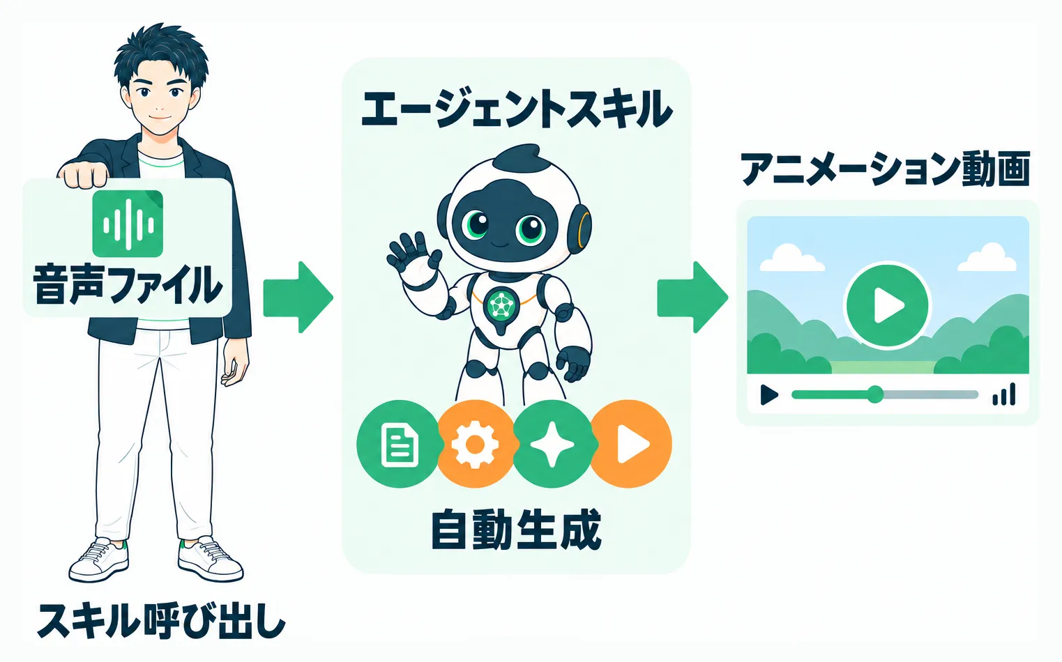 音声を渡してスキルを呼ぶだけで動画が自動生成される流れ