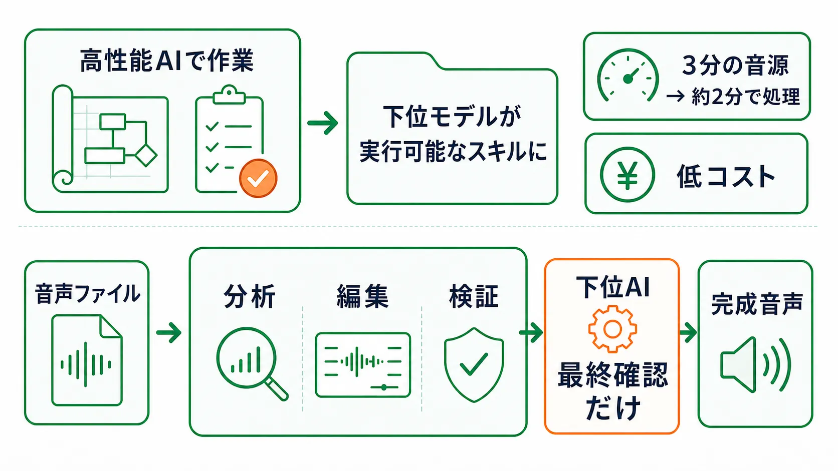 音声編集をスキル化して下位AIで再現する自動化フロー