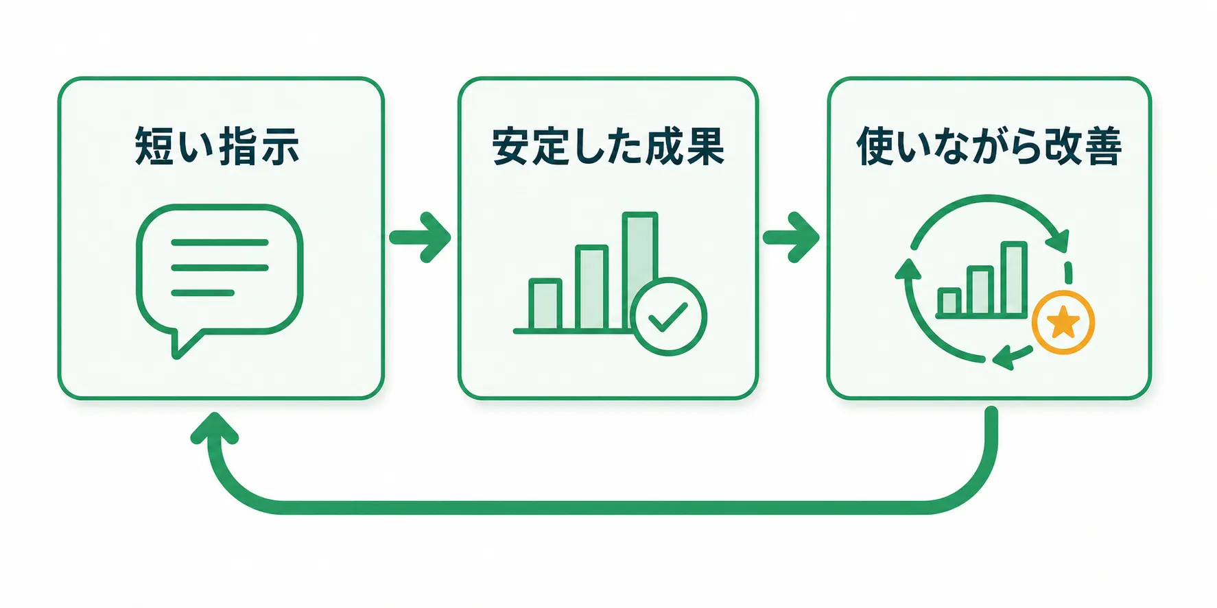 スキル化で指示短縮・成果安定・継続改善を実現する循環