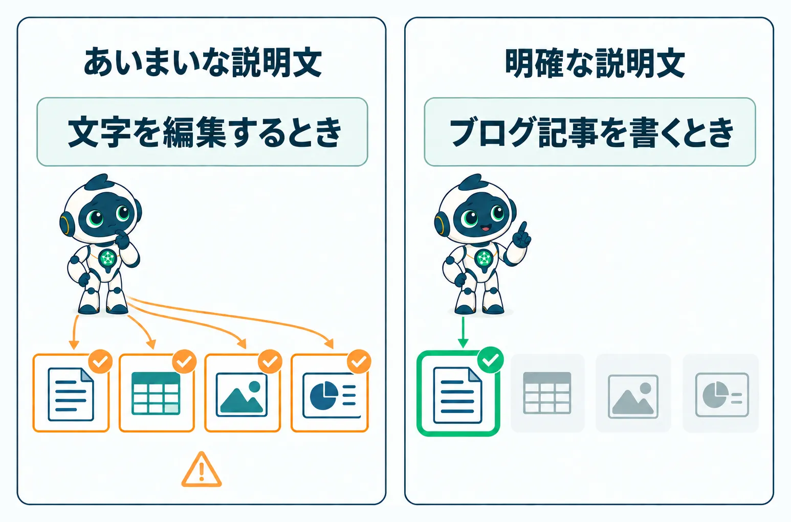 あいまいな説明文だと全作業に誤反応し明確な説明文だと正しい場面だけ選ばれる対比