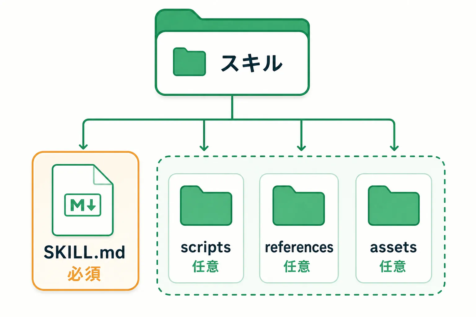 SKILL.mdを必須とするスキルフォルダの構成