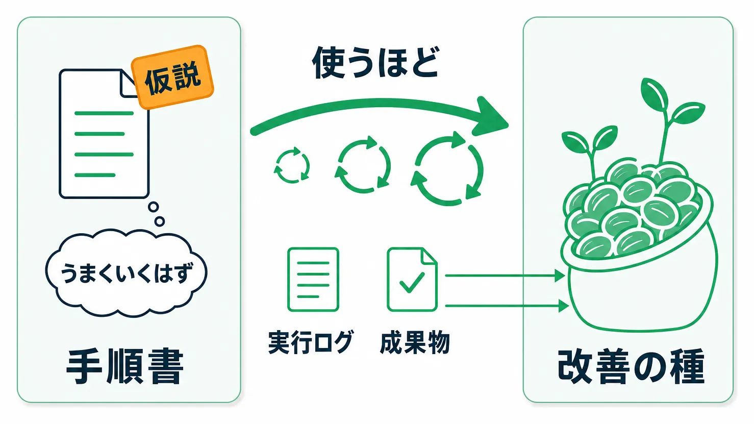 スキル手順書という仮説が使うほど改善の種として蓄積される流れ