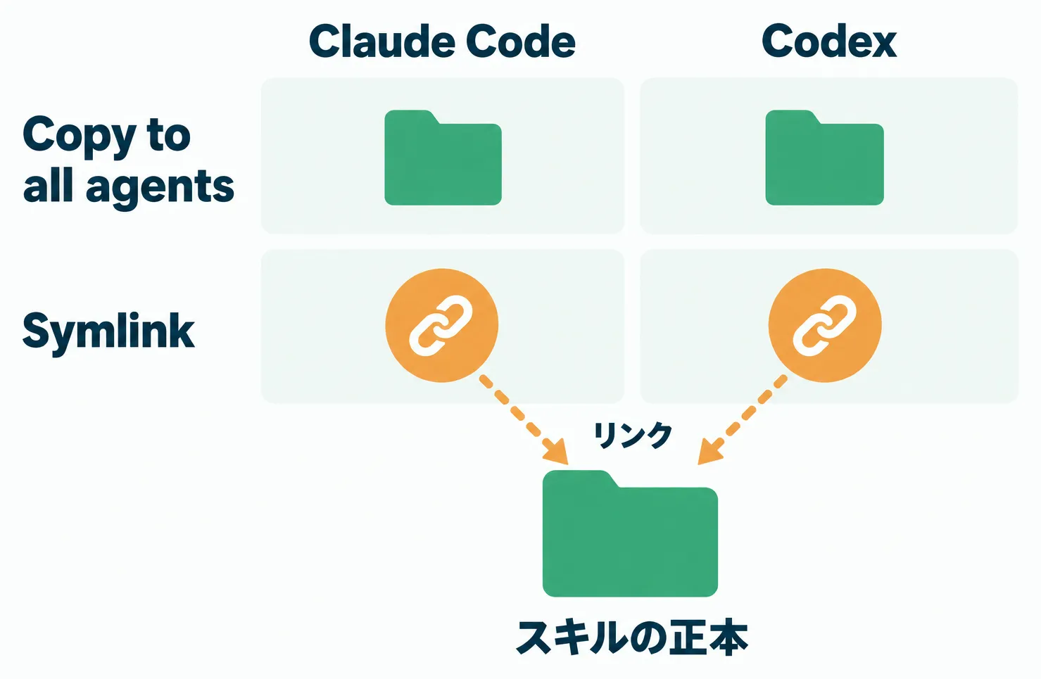 Copy to all agentsでは各エージェントにスキルのフォルダが複製され、Symlinkでは1か所のスキルの正本へ各エージェントがリンクする違いの比較図