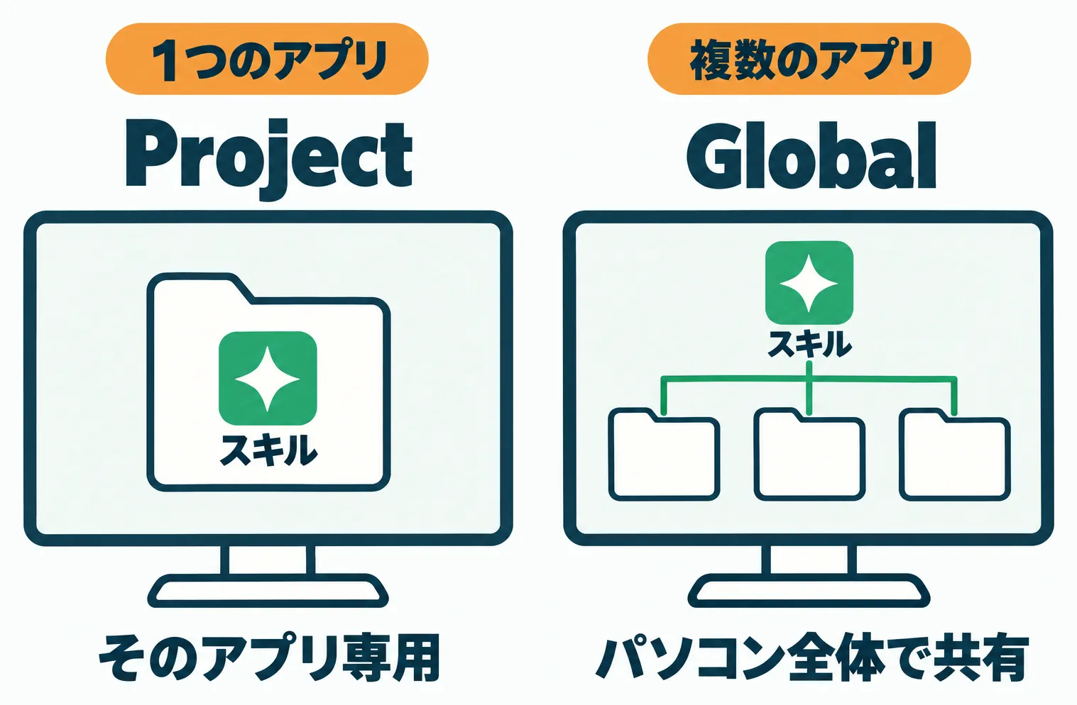 スキルを使うアプリが1つならそのアプリ専用のProjectに、複数ならパソコン全体で共有するGlobalに入れる使い分けの図