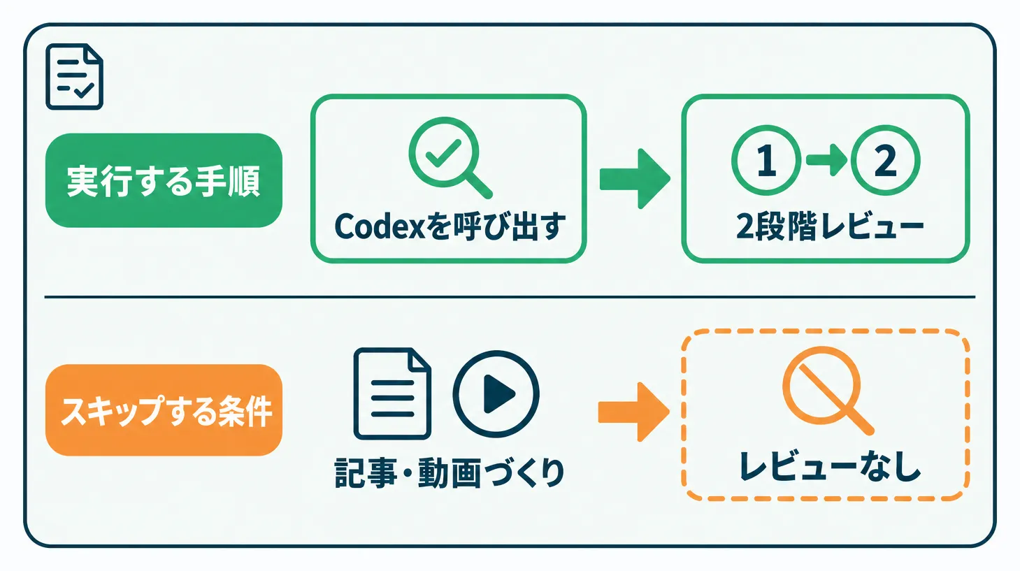 作業完了スキルに書かれたレビュー実行手順とスキップ条件の対比