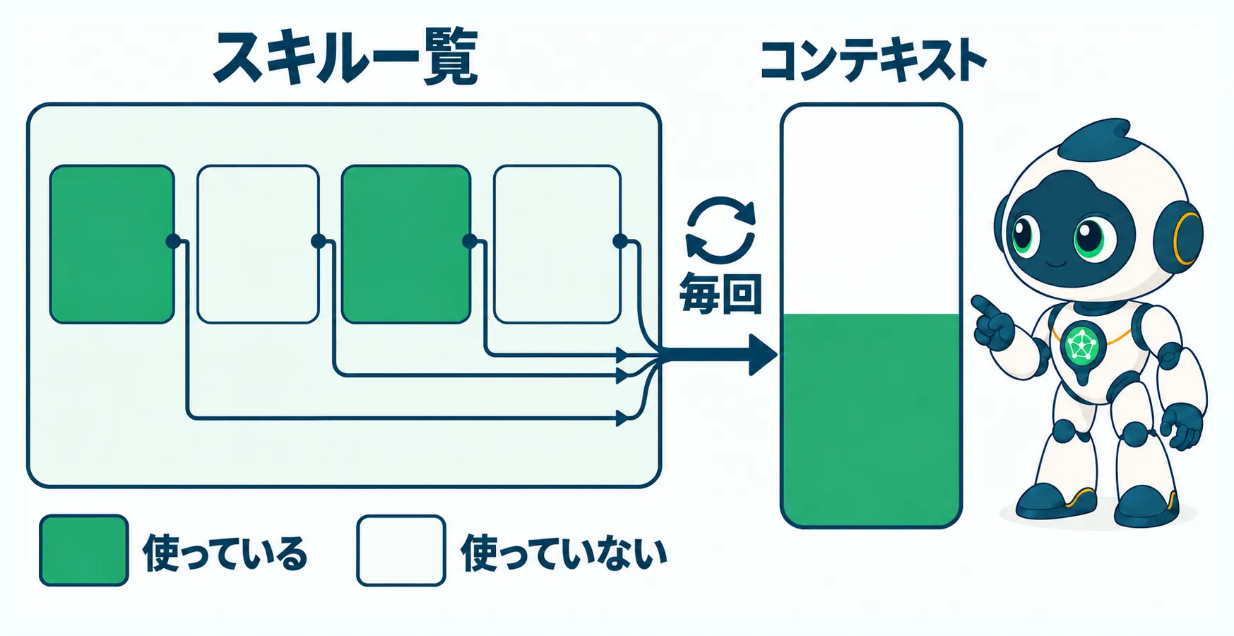 使用の有無に関わらず、スキル一覧がAIのコンテキストへ流れ込む図