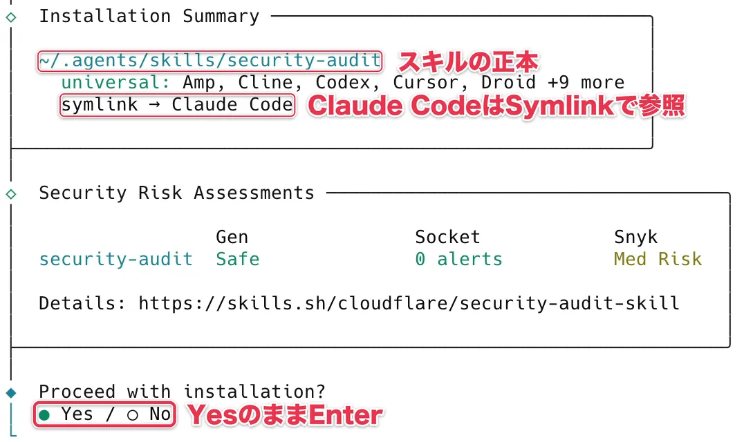 インストール概要に、スキルの正本の場所とClaude CodeへのSymlinkが表示され、Yesが選ばれた画面