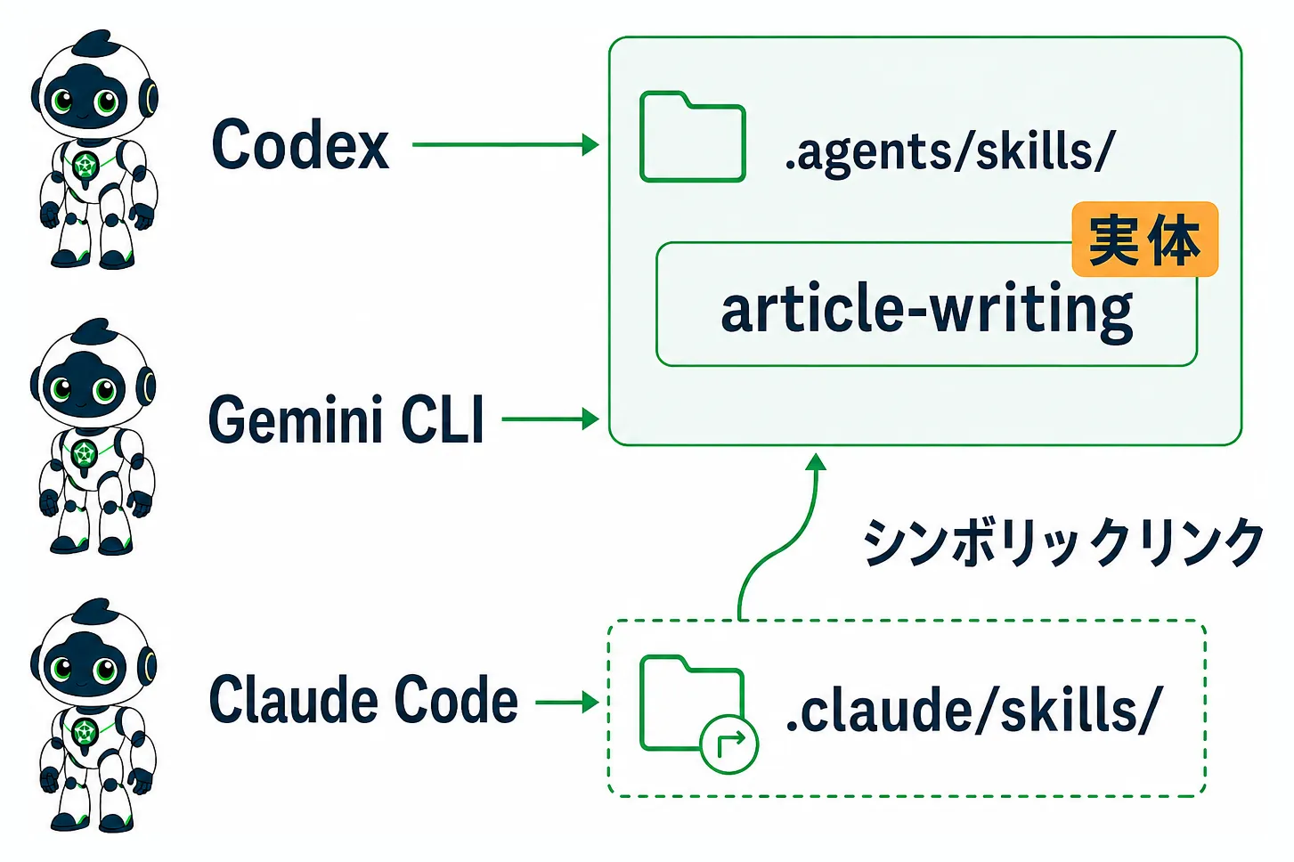 スキルの正本を.agents/skills/に集約しClaude Codeだけシンボリックリンクで参照する構成図
